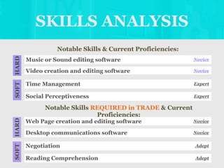 SKILLS ANALYSIS
Notable Skills & Current Proficiencies:
Notable Skills REQUIRED in TRADE & Current
Proficiencies:
Music or Sound editing software
SOFT
HARD
Novice
Video creation and editing software Novice
Time Management Expert
Social Perceptiveness Expert
Web Page creation and editing software
SOFT
HARD
Novice
Desktop communications software Novice
Negotiation Adept
Reading Comprehension Adept
 