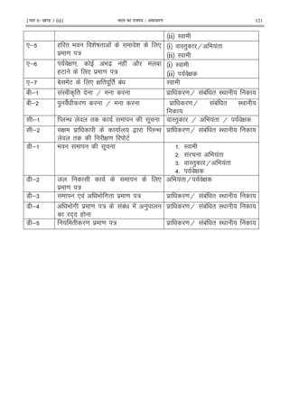 ¹Hkkx IIµ[k.M 3 (ii)º Hkkjr dk jkti=k % vlk/kj.k 121
ii IO
*; ( " 9 i j " ! i *
$ = :
i I") H 9 !"
ii IO
*; M G = 9 $ ( ! 2 1
(E * $ = :
i I
ii M G
*; 1 !E * G " . " 1! I
1 ; !I A " H $ = H !1! " I<
1 ; ) 2 = H $ = H !1! " I<
; M -< " . I") H 9 !" H G
; G $ , M -<
" G = E
$ = H !1! " I<
7 ; 9 . 5 I
5 ! 9 !"
65 I") H 9 !"
>5 G
7 ; 8 *
$ = :
9 !" H G
7 ;6 * ! 9 #" $ = : $ = H !1! " I<
7 ;> 9 # $ = : !1! ! )
+ (
$ = H !1! " I<
7 ; " = $ = : $ = H !1! " I<
 