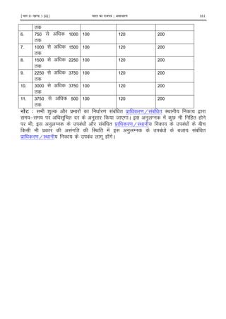 ¹Hkkx IIµ[k.M 3 (ii)º Hkkjr dk jkti=k % vlk/kj.k 161
"
5
"
5
"
?5
"
5 6
"
5 6 6
"
5 6
"
.3 4 9 & ) 2 $9 ! = !1! " $ = H !1! " I< ,
; . " ) 8 *# C ) T ! )V 9 (" (
9 ) T 1! ! 2 !1! " $ = HI< 1! ! 1
9 $ !# " I< " ! ) T 1! 18 !1! "
$ = HI< 1! #. ( !#C
 
