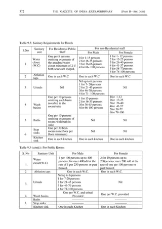 372 THE GAZETTE OF INDIA : EXTRAORDINARY [PART II—SEC. 3(ii)]
Table-9.5: Sanitary Requirements for Hotels
S.No
Sanitary
unit
For Residential Public
Staff
For non-Residential staff
For Male For Female
1
Water
closet
(W.C)
One per 8 persons
omitting occupants of
the attached water
closet minimum of 2 if
both sexes are lodged.
1for 1-15 persons
2 for 16-35 persons
3 for 36-66 persons
4 for 66- 100 persons
1 for 1- 12 persons
2 for 13-25 persons
3 for 26-40 persons
4 for 41-57 persons
5 for 58-77persons
6 for 78-100 persons
2
Ablution
taps
One in each W.C One in each W.C One in each W.C
3 Urinals Nil
Nil up to 6 persons
1 for 7- 20persons
2 for 21-45 persons
3for 46-70 persons
4 for 71- 100 persons
Nil
4 Wash
basins
One per 10 persons
omitting each basin
installed in the
room/suite
1 for 15 persons
2 for 16-35 persons
3for 36-65 persons
4for 66-100 persons
1for 1-12
2for 13-25
3for 26-40
4for 41-57
5for 58-77
6for 78-100
5 Baths
One per 10 persons
omitting occupants of
rooms with bath in
suite
Nil Nil
6
Stop
sinks
One per 30 beds
rooms (one floor per
floor minimum)
Nil Nil
Kitchen
sink
One in each kitchen One in each kitchen One in each kitchen
Table 9.5 (contd.): For Public Rooms
S. No Sanitary Unit For Male For Female
1.
Water
closet(W.C)
1 per 100 persons up to 400
persons; for over 400add at the
rate of 1 per 250 persons or part
thereof.
2 for 10 persons up to
200persons; over 200 add at the
rate of one per 100 persons or
part thereof.
2 Ablution taps One in each W.C. One in each W.C.
3.
Urinals
Nil up to 6 persons
1 for 7-20 persons
2 for 21-45 persons
3 for 46-70 persons
4 for 71-100 persons
Nil
4. Wash basins
One per W.C. and urinal
Provided
One per W.C. provided
5.
Baths ------------ ------------
Stop sinks ------------ ------------
Kitchen sink One in each Kitchen One in each Kitchen
 
