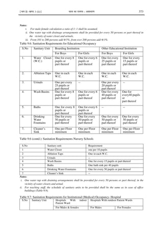 ¹Hkkx IIµ[k.M 3 (ii)º Hkkjr dk jkti=k % vlk/kj.k 373
Notes:
i. For male-female calculation a ratio of 1: 1 shall be assumed.
ii. One water tap with drainage arrangements shall be provided for every 50 persons or part thereof in
the vicinity of water closet and urinals.
iii. From 101 to 200 persons add @5%, from over 200 persons add @3%.
Table 9.6: Sanitation Requirements for Educational Occupancy
S.No Sanitary Unit Boarding Institution Other Educational Institution
For Boys For Girls For Boys For Girls
1. Water Closet
(W.C.)
One for every 8
pupils or
part thereof
One for every 6
pupils or
part thereof
One for every
25 pupils or
part thereof
One for every
15 pupils or
part thereof
2. Ablution Taps One in each
W.C.
One in each
W.C.
One in each
W.C.
One in each
W.C.
3. Urinals One per every
25 pupils or
part thereof
-- One per every
20 pupils or
part thereof
--
4. Wash Basins One for every 8
pupils or
part thereof
One for every 6
pupils or
part thereof
One for every
40 pupils or
part thereof
One for
every40 pupils
or
part thereof
5. Baths One for every 8
pupils or
part thereof
One for every 6
pupils or
part thereof
-- --
6. Drinking
Water
Fountains
One for every
50 pupils or
part thereof
One for every
50 pupils or
part thereof
One for every
50 pupils or
part thereof
One for every
50 pupils or
part thereof
7. Cleaner’s
Sink
One per Floor
minimum
One per Floor
minimum
One per Floor
minimum
One per Floor
minimum
Table 9.6 (contd.): Sanitation Requirements Nursery Schools
Notes:
i. One water tap with draining arrangements shall be provided for every 50 persons or part thereof, in the
vicinity of water closets and urinal.
ii. For teaching staff, the schedule of sanitary units to be provided shall be the same as in case of office
buildings (Table 9.9).
Table 9.7: Sanitation Requirements for Institutional (Medical) Occupancy- Hospital
S.No Sanitary Unit Hospitals With indoor
Patient Ward
Hospitals With outdoor Patient Wards
For Males & females For Males For Females
S.No Sanitary unit Requirement
1 Water Closet one per 10 pupils
2 Ablution Taps One in each W.C.
3 Urinals --
4 Wash Basins One for every 15 pupils or part thereof
5 Baths One bath sink per 40 pupils
6 Drinking Water Fountains One for every 50 pupils or part thereof
7 Cleaner’s Sink --
 