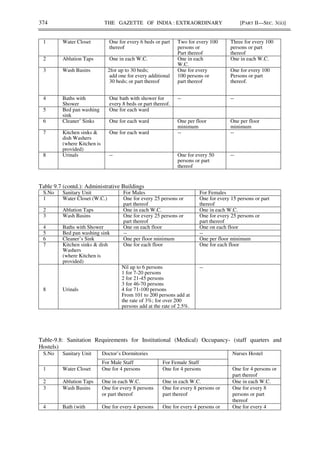 374 THE GAZETTE OF INDIA : EXTRAORDINARY [PART II—SEC. 3(ii)]
1 Water Closet One for every 6 beds or part
thereof
Two for every 100
persons or
Part thereof
Three for every 100
persons or part
thereof
2 Ablution Taps One in each W.C. One in each
W.C.
One in each W.C.
3 Wash Basins 2for up to 30 beds;
add one for every additional
30 beds; or part thereof
One for every
100 persons or
part thereof
One for every 100
Persons or part
thereof.
4 Baths with
Shower
One bath with shower for
every 8 beds or part thereof.
-- --
5 Bed pan washing
sink
One for each ward
6 Cleaner’ Sinks One for each ward One per floor
minimum
One per floor
minimum
7 Kitchen sinks &
dish Washers
(where Kitchen is
provided)
One for each ward -- --
8 Urinals -- One for every 50
persons or part
thereof
--
Table 9.7 (contd.): Administrative Buildings
S.No Sanitary Unit For Males For Females
1 Water Closet (W.C.) One for every 25 persons or
part thereof
One for every 15 persons or part
thereof
2 Ablution Taps One in each W.C. One in each W.C.
3 Wash Basins One for every 25 persons or
part thereof
One for every 25 persons or
part thereof
4 Baths with Shower One on each floor One on each floor
5 Bed pan washing sink -- --
6 Cleaner’s Sink One per floor minimum One per floor minimum
7 Kitchen sinks & dish
Washers
(where Kitchen is
provided)
One for each floor One for each floor
8 Urinals
Nil up to 6 persons
1 for 7-20 persons
2 for 21-45 persons
3 for 46-70 persons
4 for 71-100 persons
From 101 to 200 persons add at
the rate of 3%; for over 200
persons add at the rate of 2.5%.
--
Table-9.8: Sanitation Requirements for Institutional (Medical) Occupancy- (staff quarters and
Hostels)
S.No Sanitary Unit Doctor’s Dormitories Nurses Hostel
For Male Staff For Female Staff
1 Water Closet One for 4 persons One for 4 persons One for 4 persons or
part thereof
2 Ablution Taps One in each W.C. One in each W.C. One in each W.C.
3 Wash Basins One for every 8 persons
or part thereof
One for every 8 persons or
part thereof
One for every 8
persons or part
thereof
4 Bath (with One for every 4 persons One for every 4 persons or One for every 4
 