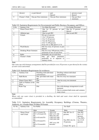 ¹Hkkx IIµ[k.M 3 (ii)º Hkkjr dk jkti=k % vlk/kj.k 375
shower) or part thereof part
thereof
persons or part
thereof
5 Cleaner’s Sink One per floor minimum One per floor minimum One per floor
minimum
Table 9.9: Sanitation Requirements for Governmental and Public Business Occupancy and Offices
S.No. Sanitary Unit For Male Personnel For female Personnel
1 Water Closet (WC) One for 25 persons or part
thereof
One for 15 persons or part
thereof
2 Ablution taps One in each WC One in each WC
3 Urinals Nil up to 6 persons
1 for 7-20 persons
2 for 21-45 persons
3 for 46-70 persons
4 for 71-100 persons
From 101 to 200 add @ 2.5 %
----
4 Wash Basins One for every 25 persons or part
thereof.
-----
5 Drinking Water fountains One for every 100 persons with a
minimum of one on each floor -----
6 Baths Preferably one on each floor -----
7 Cleaner’s Sinks One per floor minimum;
preferably in or adjacent to
sanitary rooms.
------
Note:
One water tap with drainage arrangements shall be provided for every 50 persons or part thereof in the vicinity
of water closet and urinals.
Table 9.10: Sanitation Requirements for residences
S.No. Sanitary Unit Dwelling with individual
conveniences
Dwelling without individual
conveniences.
1 Bath Room One provided with water
tap
One for every two tenement
2 Water Closet (WC) One One for every two tenement
3 Sink (or Nahani) in the
Floor
One -------
Water Tap One One with drainage arrangement in each
tenement.
One in common bath rooms and common
water closet.
Note:
Where only one water closet is provided in a dwelling, the bath and water closet shall be separately
accommodated.
Table 9.11: Sanitation Requirements for Assembly Occupancy Buildings (Cinema, Theatres,
Auditoria, etc.) Gender Ratio 50 Male:50 Female
Sl. No. Sanitary Unit For Public For Staff
Male Female Male Female
1. Water Closet
And Urinal
1WC+2 Urinals/150
2WC’s+3Urinals/150-
300
2WCs+4Urinals/301-
450
3WCs+5Urinals/451-
600
3WCs+7Urinals/601-
900
3WCs/150
6WC’s/151-300
9WCs/301-450
12WCs/451-600
14WCs/601-900
1WC every 100
thereafter
One WC for 15
persons.
Two WCs for 16-
35 persons.
Urinal: Nil up to
One WC
for 1-12
persons.
Two WCs
for 13-25
persons.
 