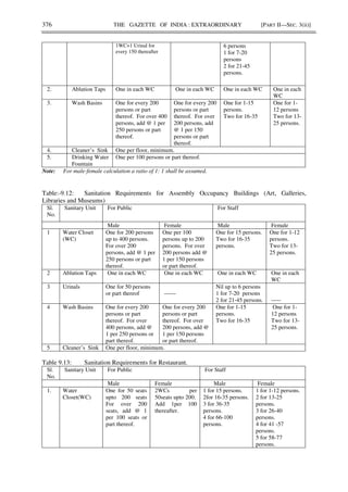 376 THE GAZETTE OF INDIA : EXTRAORDINARY [PART II—SEC. 3(ii)]
1WC+1 Urinal for
every 150 thereafter
6 persons
1 for 7-20
persons
2 for 21-45
persons.
2. Ablution Taps One in each WC One in each WC One in each WC One in each
WC
3. Wash Basins One for every 200
persons or part
thereof. For over 400
persons, add @ 1 per
250 persons or part
thereof.
One for every 200
persons or part
thereof. For over
200 persons, add
@ 1 per 150
persons or part
thereof.
One for 1-15
persons.
Two for 16-35
One for 1-
12 persons
Two for 13-
25 persons.
4. Cleaner’s Sink One per floor, minimum.
5. Drinking Water
Fountain
One per 100 persons or part thereof.
Note: For male-female calculation a ratio of 1: 1 shall be assumed.
Table:-9.12: Sanitation Requirements for Assembly Occupancy Buildings (Art, Galleries,
Libraries and Museums)
Sl.
No.
Sanitary Unit For Public For Staff
Male Female Male Female
1 Water Closet
(WC)
One for 200 persons
up to 400 persons.
For over 200
persons, add @ 1 per
250 persons or part
thereof.
One per 100
persons up to 200
persons. For over
200 persons add @
1 per 150 persons
or part thereof.
One for 15 persons.
Two for 16-35
persons.
One for 1-12
persons.
Two for 13-
25 persons.
2 Ablution Taps One in each WC One in each WC One in each WC One in each
WC
3 Urinals One for 50 persons
or part thereof ------
Nil up to 6 persons
1 for 7-20 persons
2 for 21-45 persons. -----
4 Wash Basins One for every 200
persons or part
thereof. For over
400 persons, add @
1 per 250 persons or
part thereof.
One for every 200
persons or part
thereof. For over
200 persons, add @
1 per 150 persons
or part thereof.
One for 1-15
persons.
Two for 16-35
One for 1-
12 persons
Two for 13-
25 persons.
5 Cleaner’s Sink One per floor, minimum.
Table 9.13: Sanitation Requirements for Restaurant.
Sl.
No.
Sanitary Unit For Public For Staff
Male Female Male Female
1. Water
Closet(WC)
One for 50 seats
upto 200 seats
For over 200
seats, add @ 1
per 100 seats or
part thereof.
2WCs per
50seats upto 200.
Add 1per 100
thereafter.
1 for 15 persons.
2for 16-35 persons.
3 for 36-35
persons.
4 for 66-100
persons.
1 for 1-12 persons.
2 for 13-25
persons.
3 for 26-40
persons.
4 for 41 -57
persons.
5 for 58-77
persons.
 