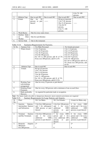 ¹Hkkx IIµ[k.M 3 (ii)º Hkkjr dk jkti=k % vlk/kj.k 377
6 for 78 -100
persons.
2. Ablution Taps One in each WC One in each WC One in each WC One in each WC
3. Urinals One for 50
persons or part
thereof
------
Nil up to 6 persons
1 for 7-20 persons
2for 21-45 persons.
3 for 46-70
persons.
4 for 71 -100
persons.
-----
4. Wash Basins One for every water closet.
5. Kitchen Sinks
& Dish
Washer
One for each Kitchen
6. Service Sink One in the restaurant.
Table:-9.14: Sanitation Requirements for Factories.
Sl. No. Sanitary Unit For Male Personnel For female personnel
1. Water closets 1 for 15 persons.
2 for 16-35 persons.
3 for 36-35 persons.
4 for 66-100 persons.
For 101 to 200 persons add @ of 3%
From over 200 persons, add @ 2.5%
1 for 1-12 persons.
2 for 13-25 persons.
3 for 26-40 persons.
4 for 41 -57 persons.
5 for 58-77 persons.
6 for 78 -100 persons.
For 101 to 200 persons add @ of
5%. From over 200 persons, add
@ 4%.
2. Ablution Taps One in each WC One in each WC
3. Urinals Nil up to 6 persons
1 for 7-20 persons
2for 21-45 persons.
3 for 46-70 persons.
4 for 71 -100 persons.
For 101 to 200 persons add @ of 3%.
From over 200 persons, add @ 2.5%.
4. Washing Taps
with draining
arrangement
One for every 25 persons or part thereof.
5. Drinking Water
Fountains
One for every 100 persons with a minimum of one on each floor.
6. Baths preferably
Showers.
As required for particular trade or occupation.
Note: For many trades of a dirty or dangerous character, more extensive provisions are required.
Table 9.15: Sanitary Requirements for Large Stations and Airports.
Sl.
No.
Place W.C for Males W.C for Females Urinals for Males only
1. Junction Stations,
intermediate Stations
and Substations
3 for first 1000 persons
and 1 for subsequent
1000 persons or part
thereof.
4 for first 100 persons
and 1 for every
additional 1000
persons or part
thereof.
4 for every 1000
person and 1 for every
additional 1000
persons or part thereof.
2. Terminal Stations
and Bus Terminals
4 for first 1000 persons
and 1 for every
additional 1000
persons or part thereof.
5 for every 1000
person and 1 for
every additional 200
persons or part
thereof.
6 for every 1000
person and 1 for every
additional 1000
persons or part thereof.
3. Domestic Airports
Minimum
For 200 persons
2*
5
4*
8
2*
6
 