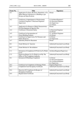 ¹Hkkx IIµ[k.M 3 (ii)º Hkkjr dk jkti=k % vlk/kj.k 389
Form No. Title Signatory
A-1 Application To Erect, Re-Erect, Demolish, or To
Make Material Alteration in a Building as per
Design and Specifications
Owner
A-2 Certificate of Appointment of Professionals
(Architect/ Engineer*/ Structural Engineer/
Supervisor)
(i) Architect/Engineer*
(ii) Structural Engineer
(iii) Supervisor
(iv) Owner
A-3 Application for Request of Bulk Characteristics
For Development on Specific Plot
Owner
A-4 Certificate of Structural Safety (i) Structural Engineer
(ii) Owner
A-5 Certificate for Incorporation of
Green Building Features
(i) Architect/ Engineer
(ii) Owner
A-6 Certificate for Supervision, No Nuisance and
Debris Removal
(i) Owner
(ii) Supervisor
A-7 Indemnity Bond for Basement Owner
B-1 Grant/ Refusal of Sanction Authority/Concerned Local Body
B-2 Grant/ Refusal of Revalidation Authority/Concerned Local Body
C-1 Intimation of Completion Of Work Up To Plinth
Level
Architect/Engineer/Supervisor
C-2 Inspection Report Up To Plinth Level By The
Office of The Competent Authority
Authority/Concerned Local Body
D-1 Intimation Of Building Completion (i) Owner
(ii) Structural Engineer
(iii) Architect/Engineer
(iv) Supervisor
D-2 Certificate for Completion of Drainage Work Engineer/Supervisor
D-3 Completion Cum Occupancy Certificate Authority/Concerned Local Body
D-4 Rejection Of Compliance In Respect of
Occupancy Certificate
Authority/Concerned Local Body
D-5 Regulersation Certificate Authority/Concerned Local Body
 