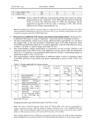 ¹Hkkx IIµ[k.M 3 (ii)º Hkkjr dk jkti=k % vlk/kj.k 423
5. Surcharge: In cases where the additional construction has already been carried out without
getting sanction as per notification 23.07.1998 norms but which are within the
norms as revised vide notification dated 23.7.1998, the construction will be
regularized on payment of the levy plus a surcharge of 10%. This will be
addition to the existing compounding fee, etc.
Note: The building plans shall be sanctioned subject to certification by the Chief Town Planner, Local Body
that up gradation of infrastructure and services has been done or are inexistence and layout/services plans
revised in consonance with July 23,1998 Notification.
6. Betterment levy/additional FAR charges and penalty/compounding charges: Betterment levy
or additional FAR charges in respect of additional construction shall be chargeable as follows:-
i. The plot owners/allottees seeking extra coverage, additional FAR or part thereof, over and above
the original FAR, as has been provided in Notification dated 23.07.1998, Notification dated
22.09.2006 and Notification dated 26.11.14 shall be applicable, as per the FAR differences given
in Table 3.1 & Table 3.2. and for charges refer Table 2 S. No.1.
ii. Plot owners/allottees seeking regularization of construction over the coverage allowed as per
notification dated 23.07.1998 in terms of the additional coverage allowed under the Notification
dated 26.11. 14, shall have to pay penalty/levy/betterment levy charges / compounding charges as
mentioned in Table 2, S.No. 2 (a) & 2 (b).
iii. Plot owners/allottees seeking regularization of additional height in terms of notification dated
22.09.2006, shall have to pay penalty and special compounding as given in Table 2 S.No. 2(c)
below:-
Table 2: Charges applicable for various colonies
S.
No.
Purpose A & B
Colonies
C & D
Colonies
E, F & G
Colonies:
in plots
more than
50 sq.m
E, F & G
Colonies:
in plots
up to 50
sq.m
1 New Construction 3500 /- 1400 /- 700 /- 490 /-
2 Regularization of
unauthorized construction
(a) Additional Coverage
within sanctioned height
4020 /- 1750 /- 805 /- 564 /-
(b) Additional Coverage above
sanctioned but within
permissible height (as per
23.07.1998)
4375 /- 1750 /- 875 /- 613 /-
(c) Additional Coverage
beyond permissible height
as per 23.07.1998 but
within 15 m
4900 /- 1960 /-* 980 /- 686 /-
Rates in Rs. Per sq.m
Height permissible as per notification dated. 23.07.98 is 12.5m
Note: The orders of Hon’ble Supreme Court, dated 14th
March 2008, with regard to permissibility in
respect of ground coverage, FAR and height according to building norms as per MASTER PLAN for
DELHI – 2021 shall be applicable subject to the terms laid down in the above order (in the matter of M.C
Mehta v/s UOI and others in IA nos.212-2212 in W.P (Civil) No. 4777 of 1985).
These charges shall be levied on difference in maximum ground coverage (%), FAR, number of dwelling
units and height between notification dated 23.07.1998 and notification dated 26.11.14 are as given below:-
10. Above 3000 to 3750 100 83 17
11. Above 3750 100 83 17
 