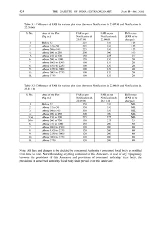 424 THE GAZETTE OF INDIA : EXTRAORDINARY [PART II—SEC. 3(ii)]
Table 3.1: Difference of FAR for various plot sizes (between Notification dt 23.07.98 and Notification dt.
22.09.06)
Table 3.2: Difference of FAR for various plot sizes (between Notification dt 22.09.06 and Notification dt.
26.11.14)
Note: All fees and charges to be decided by concerned Authority / concerned local body as notified
from time to time. Notwithstanding anything contained in this Annexure, in case of any repugnancy
between the provisions of this Annexure and provisions of concerned authority/ local body, the
provisions of concerned authority/ local body shall prevail over this Annexure.
S. No. Area of the Plot
(Sq. m.)
FAR as per
Notification dt
23.07.98
FAR as per
Notification dt.
22.09.06
Difference
(FAR to be
charged)
1 Below 32 225 350 125
2. Above 32 to 50 225 350 125
3. Above 50 to 100 225 350 125
4. Above 100 to 250 200 300 100
5. Above 250 to 500 150 225 75
6. Above 500 to 1000 120 150 30
7. Above 1000 to 1500 100 120 20
8. Above 1500 to 2250 100 120 20
9. Above 2250 to 3000 100 120 20
10. Above 3000 to 3750 100 120 20
11. Above 3750 100 120 20
S. No. Area of the Plot
(Sq. m.)
FAR as per
Notification dt.
22.09.06
FAR as per
Notification dt.
26.11.14
Difference
(FAR to be
charged)
1 Below 32 350 350 NIL
2. Above 32 to 50 350 350 NIL
3. Above 50 to 100 350 350 NIL
4. Above 100 to 250 300 300 NIL
5(a) Above 250 to 500 225 225 NIL
5(b) Above 500 to 750 150 225 75
6. Above 750 to 1000 150 200 50
7. Above 1000 to 1500 120 200 80
8. Above 1500 to 2250 120 200 80
9. Above 2250 to 3000 120 200 80
10. Above 3000 to 3750 120 200 80
11. Above 3750 120 200 80
 