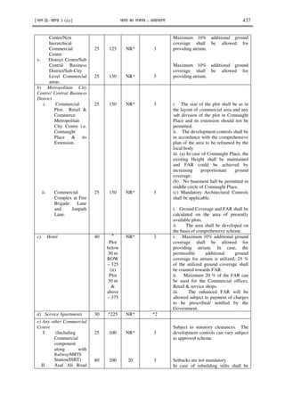 ¹Hkkx IIµ[k.M 3 (ii)º Hkkjr dk jkti=k % vlk/kj.k 437
Centre/Non
hierarchical
Commercial
Centre
v. District Centre/Sub
Central Business
District/Sub-City
Level Commercial
areas.
25
25
125
150
NR*
NR*
3
3
Maximum 10% additional ground
coverage shall be allowed for
providing atrium.
Maximum 10% additional ground
coverage shall be allowed for
providing atrium.
b) Metropolitan City
Centre/ Central Business
District
i. Commercial
Plot: Retail &
Commerce
Metropolitan
City Centre i.e.
Connaught
Place & its
Extension.
ii. Commercial
Complex at Fire
Brigade Lane
and Janpath
Lane.
25
25
150
150
NR*
NR*
3
3
i. The size of the plot shall be as in
the layout of commercial area and any
sub division of the plot in Connaught
Place and its extension should not be
permitted.
ii. The development controls shall be
in accordance with the comprehensive
plan of the area to be reframed by the
local body.
iii. (a) In case of Connaught Place, the
existing Height shall be maintained
and FAR could be achieved by
increasing proportionate ground
coverage.
(b) No basement hall be permitted in
middle circle of Connaught Place.
(c) Mandatory Architectural Controls
shall be applicable.
i. Ground Coverage and FAR shall be
calculated on the area of presently
available plots.
ii. The area shall be developed on
the basis of comprehensive scheme.
c) Hotel 40 #
Plot
below
30 m
ROW
– 325
(ii)
Plot
30 m
&
above
– 375
NR* 3 i. Maximum 10% additional ground
coverage shall be allowed for
providing atrium. In case, the
permissible additional ground
coverage for atrium is utilized, 25 %
of the utilized ground coverage shall
be counted towards FAR.
ii. Maximum 20 % of the FAR can
be used for the Commercial offices,
Retail & service shops.
iii. The enhanced FAR will be
allowed subject to payment of charges
to be prescribed/ notified by the
Government.
d) Service Apartments 30 *225 NR* *2
e) Any other Commercial
Centre
I. (Including
Commercial
component
along with
Railway/MRTS
Station/ISBT)
II. Asaf Ali Road
25
80
100
200
NR*
20
3
3
Subject to statutory clearances. The
development controls can vary subject
to approved scheme.
Setbacks are not mandatory
In case of rebuilding stilts shall be
 