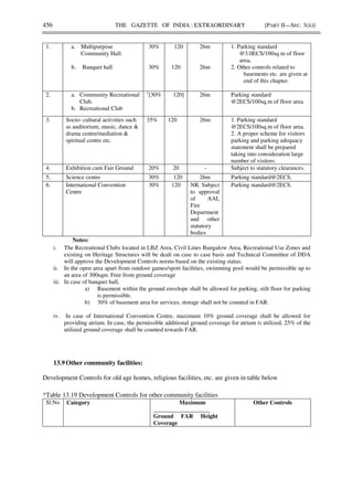 456 THE GAZETTE OF INDIA : EXTRAORDINARY [PART II—SEC. 3(ii)]
1. a. Multipurpose
Community Hall.
b. Banquet hall
30%
30%
120
120
26m
26m
1. Parking standard
@3.0ECS/100sq m of floor
area.
2. Other controls related to
basements etc. are given at
end of this chapter.
2. a. Community Recreational
Club.
b. Recreational Club
1
[30% 120] 26m Parking standard
@2ECS/100sq.m of floor area.
3. Socio- cultural activities such
as auditorium, music, dance &
drama centre/mediation &
spiritual centre etc.
35% 120 26m 1. Parking standard
@2ECS/100sq.m of floor area.
2. A proper scheme for visitors
parking and parking adequacy
statement shall be prepared
taking into consideration large
number of visitors.
4. Exhibition cum Fair Ground 20% 20 - Subject to statutory clearances.
5. Science centre 30% 120 26m Parking standard@2ECS.
6. International Convention
Centre
30% 120 NR. Subject
to approval
of AAI,
Fire
Department
and other
statutory
bodies
Parking standard@2ECS.
Notes:
i. The Recreational Clubs located in LBZ Area, Civil Lines Bungalow Area, Recreational Use Zones and
existing on Heritage Structures will be dealt on case to case basis and Technical Committee of DDA
will approve the Development Controls norms based on the existing status.
ii. In the open area apart from outdoor games/sport facilities, swimming pool would be permissible up to
an area of 300sqm. Free from ground coverage
iii. In case of banquet hall,
a) Basement within the ground envelope shall be allowed for parking, stilt floor for parking
is permissible.
b) 30% of basement area for services, storage shall not be counted in FAR.
iv. In case of International Convention Centre, maximum 10% ground coverage shall be allowed for
providing atrium. In case, the permissible additional ground coverage for atrium is utilized, 25% of the
utilized ground coverage shall be counted towards FAR.
13.9 Other community facilities:
Development Controls for old age homes, religious facilities, etc. are given in table below
*Table 13.19 Development Controls for other community facilities
Sl.No Category Maximum
___________________
Ground FAR Height
Coverage
Other Controls
 