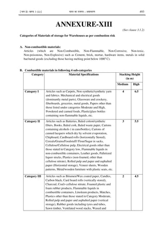 ¹Hkkx IIµ[k.M 3 (ii)º Hkkjr dk jkti=k % vlk/kj.k 493
ANNEXURE-XIII
(See clause 3.1.2)
Categories of Materials of storage for Warehouses as per combustion risk
A. Non-combustible materials:
Articles (which are Non-Combustible, Non-Flammable, Non-Corrosive, Non-toxic,
Non-poisonous, Non-Explosive) such as Cement, brick, mortar, hardware items, metals in solid
bar/metal goods (excluding those having melting point below 1000o
C).
B. Combustible materials in following 4 sub-categories
Category Material Specifications Stacking Height
(in m)
Medium High
Category I Articles such as Carpets, Non synthetic/synthetic yarn
and fabrics. Mechanical and electrical goods
(dominantly metal parts), Glassware and crockery,
fiberboards, groceries, metal goods, Papers other than
those listed under categories Moderate and High,
Powdered and canned foods, Plastic/glass bottles
containing non-flammable liquids, etc.
4 6.5
Category II Articles such as Batteries, Baled cotton/synthetic
fibers, Books, Baled cork, Baled waste paper, Cartons
containing alcohols ( in cans/bottles), Cartons of
canned lacquers which dry by solvent evaporation,
Chipboard, Cardboard rolls (horizontally Stored),
Cereals/Grains/Foodstuff/ Flour/Sugar in sacks,
Cellulose/Cellulose pulp, Electrical goods other than
those stated in Category low, Flammable liquids in
non-combustible containers, Leather goods, Palletized
liquor stocks, Plastics (non-foamed, other than
cellulose nitrate), Rolled pulp and paper and asphalted
paper (Horizontal storage), Veneer sheets, Wooden
patterns, Metal/wooden furniture with plastic seats, etc.
3 5.5
Category III Articles such as Bitumen/Wax coated paper, Candles,
Carbon black, Card board rolls (vertically stored),
Charcoal, Coal> cellulose nitrate, Foamed plastic and
foam rubber products, Flammable liquids in
combustible containers, Linoleum products, Matches,
Plastics other than those stated in Category Moderate,
Rolled pulp and paper and asphalted paper (vertical
storage), Rubber goods including tyres and tubes,
Sawn timber, Ventilated wood stacks, Waxed and
2 4.5
 