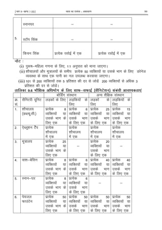 ¹Hkkx IIµ[k.M 3 (ii)º Hkkjr dk jkti=k % vlk/kj.k 99
5
I Y ; ;
IE K ! ; ;
! $% ! * $% ! *
.3 4
(i) )Rj ; ( #= * 3 ) " 8 *# C
(ii) h 2 ! 2 .: ! $% O '" ! 9 # * 7 8
O I< < * N 8 *# C
(iii) O '" ! " $ "i " 8 7!! O '" ! 6
$ "i " 8 7!C
$# ` J ( .8 . F& F D % J 3.* 'A' *! '
1 7!# !I< - h 2 G !I<
45
!5
2 E . E 7X ! * 7X !
*
7X !
*
7X !
*
5 h 2
7N .5 5
$% ?
O '" !
9 #
* *
$%
O '" !
9 #
* *
$%
O '" !
9 #
* *
$%
O '" !
9 #
* *
5 *N .i E2 $%
h 2
! *
$%
h 2
! *
$%
h 2
! *
$%
h 2
! *
65 .: $%
O '" !
9 #
* *
;
$%
O '" !
9 #
* *
;
>5 i ;1 $% ?
O '" !
9 #
* *
$%
O '" !
9 #
* *
$% >
O '" !
9 #
* *
$% >
O '" !
9 #
* *
5 I ;Y $% ?
O '" !
9 #
* *
$%
O '" !
9 #
* *
; ;
5 8
W !E
$%
O '" !
9 #
* *
$%
O '" !
9 #
* *
$%
O '" !
9 #
* *
$%
O '" !
9 #
* *
 