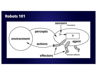 Robots 101
(Encoders)
Actuators (Motor)
 