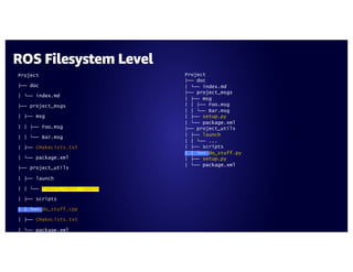 ROS Filesystem Level
Project
├── doc
| └── index.md
├── project_msgs
| ├── msg
| | ├── Foo.msg
| | └── Bar.msg
| ├── CMakeLists.txt
| └── package.xml
├── project_utils
| ├── launch
| | └── launch_robot.launch
| ├── scripts
| | └── do_stuff.cpp
| ├── CMakeLists.txt
| └── package.xml
Project
├── doc
| └── index.md
├── project_msgs
| ├── msg
| | ├── Foo.msg
| | └── Bar.msg
| ├── setup.py
| └── package.xml
├── project_utils
| ├── launch
| | └── ...
| ├── scripts
| | └── do_stuff.py
| ├── setup.py
| └── package.xml
 