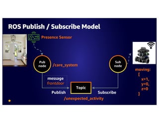ROS Publish / Subscribe Model
Pub
node
Sub
node
Topic
Publish Subscribe
/unexpected_activity
message
frontdoor
moving:
[
x=1,
y=0,
z=0
]
Presence Sensor
/care_system
 