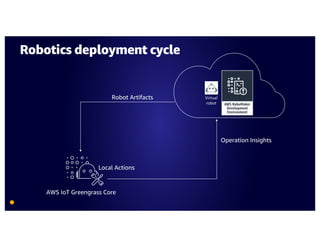 Local Actions
Operation Insights
AWS IoT Greengrass Core
Virtual
robot
Robotics deployment cycle
Robot Artifacts
 