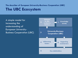 The describer of European University-Business Cooperation (UBC)

The UBC Ecosystem

A simple model for
increasing the
understanding of
European University-
Business Cooperation (UBC)
 