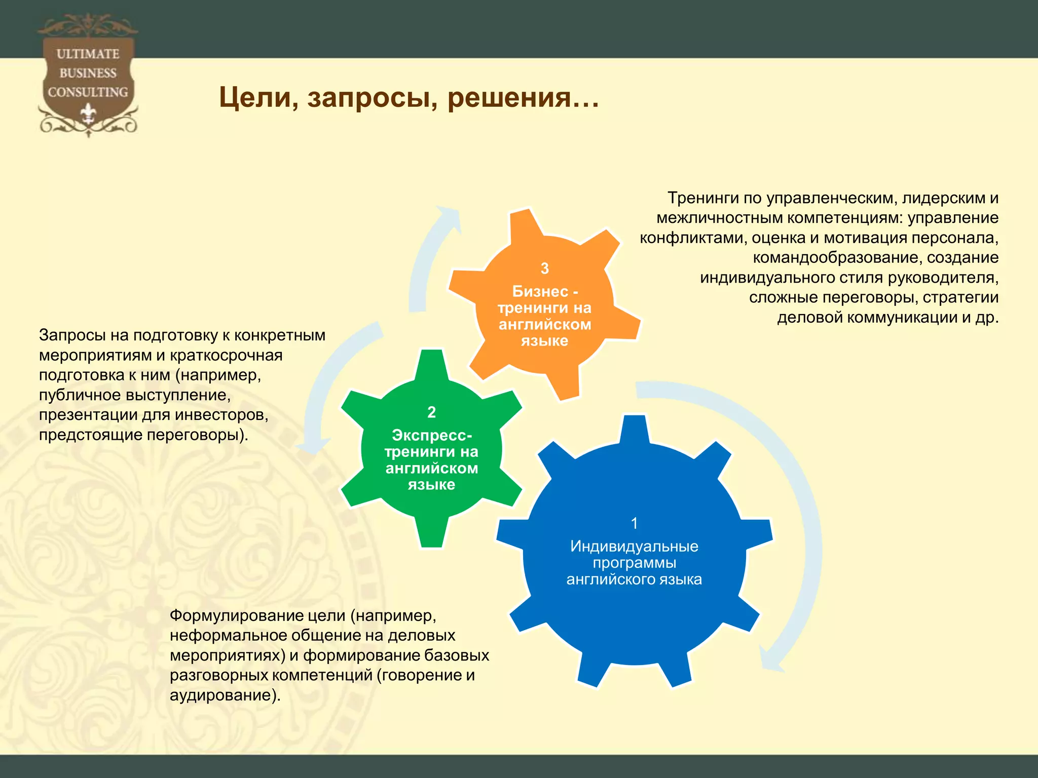 Цели, запросы, решения…
1
Индивидуальные
программы
английского языка
2
Экспресс-
тренинги на
английском
языке
3
Бизнес -
тренинги на
английском
языкеЗапросы на подготовку к конкретным
мероприятиям и краткосрочная
подготовка к ним (например,
публичное выступление,
презентации для инвесторов,
предстоящие переговоры).
Формулирование цели (например,
неформальное общение на деловых
мероприятиях) и формирование базовых
разговорных компетенций (говорение и
аудирование).
Тренинги по управленческим, лидерским и
межличностным компетенциям: управление
конфликтами, оценка и мотивация персонала,
командообразование, создание
индивидуального стиля руководителя,
сложные переговоры, стратегии
деловой коммуникации и др.