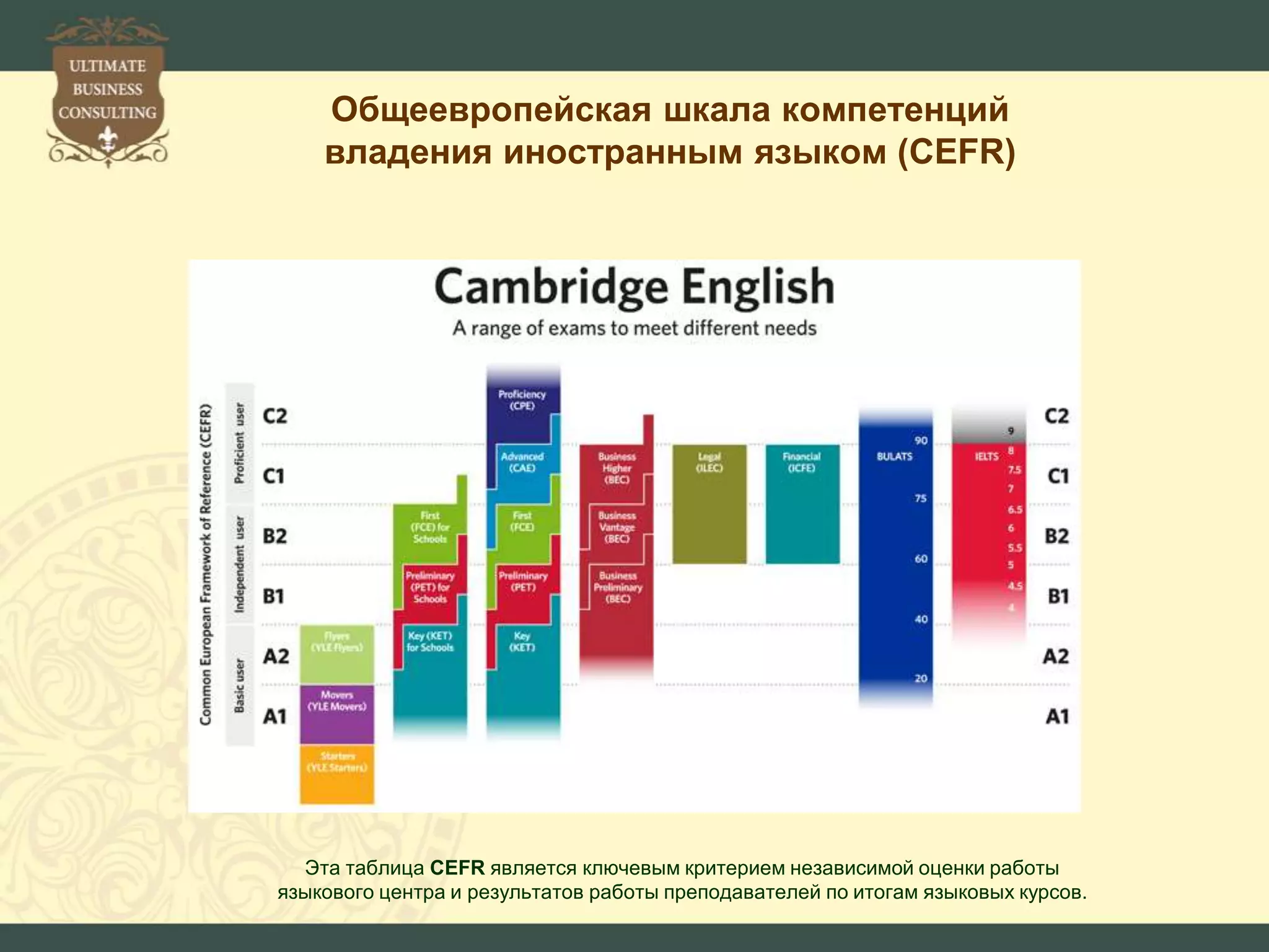 Общеевропейская шкала компетенций
владения иностранным языком (CEFR)
Эта таблица CEFR является ключевым критерием независимой оценки работы
языкового центра и результатов работы преподавателей по итогам языковых курсов.