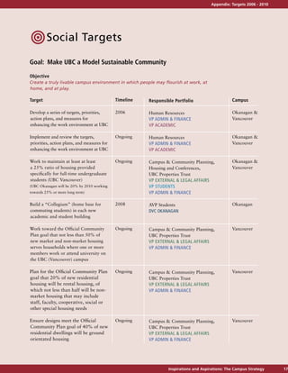 Appendix: Targets 2006 - 2010




 •Social Targets
 Goal: Make UBC a Model Sustainable Community

 Objective
 Create a truly livable campus environment in which people may flourish at work, at
 home, and at play.

 Target                                       Timeline   Responsible Portfolio                    Campus

 Develop a series of targets, priorities,     2006       Human Resources                          Okanagan &
 action plans, and measures for                          VP ADMIN & FINANCE                       Vancouver
 enhancing the work environment at UBC                   VP ACADEMIC

 Implement and review the targets,            Ongoing    Human Resources                          Okanagan &
 priorities, action plans, and measures for              VP ADMIN & FINANCE                       Vancouver
 enhancing the work environment at UBC                   VP ACADEMIC

 Work to maintain at least at least           Ongoing    Campus & Community Planning,             Okanagan &
 a 25% ratio of housing provided                         Housing and Conferences,                 Vancouver
 specifically for full-time undergraduate                UBC Properties Trust
 students (UBC Vancouver)                                VP EXTERNAL & LEGAL AFFAIRS
 (UBC Okanagan will be 20% by 2010 working               VP STUDENTS
 towards 25% or more long term)                          VP ADMIN & FINANCE

 Build a “Collegium” (home base for           2008       AVP Students                             Okanagan
 commuting students) in each new                         DVC OKANAGAN
 academic and student building

 Work toward the Official Community           Ongoing    Campus & Community Planning,             Vancouver
 Plan goal that not less than 50% of                     UBC Properties Trust
 new market and non-market housing                       VP EXTERNAL & LEGAL AFFAIRS
 serves households where one or more                     VP ADMIN & FINANCE
 members work or attend university on
 the UBC (Vancouver) campus

 Plan for the Official Community Plan         Ongoing    Campus & Community Planning,             Vancouver
 goal that 20% of new residential                        UBC Properties Trust
 housing will be rental housing, of                      VP EXTERNAL & LEGAL AFFAIRS
 which not less than half will be non-                   VP ADMIN & FINANCE
 market housing that may include
 staff, faculty, cooperative, social or
 other special housing needs

 Ensure designs meet the Official             Ongoing    Campus & Community Planning,             Vancouver
 Community Plan goal of 40% of new                       UBC Properties Trust
 residential dwellings will be ground                    VP EXTERNAL & LEGAL AFFAIRS
 orientated housing                                      VP ADMIN & FINANCE




                                                                  Inspirations and Aspirations: The Campus Strategy    17
 