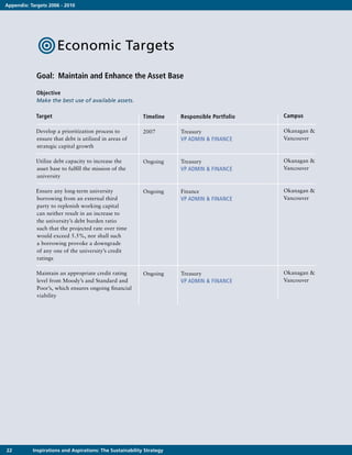 Appendix: Targets 2006 - 2010




             •Economic Targets
             Goal: Maintain and Enhance the Asset Base

             Objective
             Make the best use of available assets.

            Target                                         Timeline    Responsible Portfolio   Campus

            Develop a prioritization process to            2007        Treasury                Okanagan &
            ensure that debt is utilized in areas of                   VP ADMIN & FINANCE      Vancouver
            strategic capital growth

            Utilize debt capacity to increase the          Ongoing     Treasury                Okanagan &
            asset base to fulfill the mission of the                   VP ADMIN & FINANCE      Vancouver
            university

            Ensure any long-term university                Ongoing     Finance                 Okanagan &
            borrowing from an external third                           VP ADMIN & FINANCE      Vancouver
            party to replenish working capital
            can neither result in an increase to
            the university’s debt burden ratio
            such that the projected rate over time
            would exceed 5.5%, nor shall such
            a borrowing provoke a downgrade
            of any one of the university’s credit
            ratings

            Maintain an appropriate credit rating          Ongoing     Treasury                Okanagan &
            level from Moody’s and Standard and                        VP ADMIN & FINANCE      Vancouver
            Poor’s, which ensures ongoing financial
            viability




22         Inspirations and Aspirations: The Sustainability Strategy
 