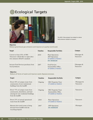Appendix: Targets 2006 - 2010




       •Ecological Targets


                                                                                 The UBC U-Pass program has helped to reduce
                                                                                 GHG emissions related to transport.




       Objective
       Reduce greenhouse gas emissions and improve air quality (continued).

       Target                                        Timeline    Responsible Portfolio                           Campus

       Convert at least 10% of UBC                   2010        Plant Operations                                Okanagan &
       Vancouver vehicle fleet to super-ultra-                   AVP Operations                                  Vancouver
       low emission (SULEV) standard                             VP ADMIN & FINANCE
                                                                 DVC OKANAGAN

       Increase Food Services purchases from         2007        Food Services                                   Okanagan &
       local producers                                           Sustainability Office                           Vancouver
                                                                 VP ADMIN & FINANCE

       Objective
       Reduce all forms of waste and improve waste disposal processes.

       Target                                         Timeline   Responsible Portfolio                            Campus

       Divert 50% of campus waste from                Ongoing    UBC Properties Trust                             Okanagan &
       construction of new institutional                         VP ADMIN & FINANCE                               Vancouver
       buildings from the landfill

       Divert 75% of campus waste from                Ongoing    UBC Properties Trust                             Vancouver
       construction, demolition, and land                        Sustainability Office
       clearing for new residential buildings                    VP ADMIN & FINANCE
       from the landfill

       Divert 55% of annual operational               2010       Plant Operations                                 Vancouver
       waste from the landfill                                   VP ADMIN & FINANCE

       Measure how much waste is being                2007       AVP Operations                                   Okanagan
       diverted from landfill with the                           DVC OKANAGAN
       recycling program




26   Inspirations and Aspirations: The Sustainability Strategy
 