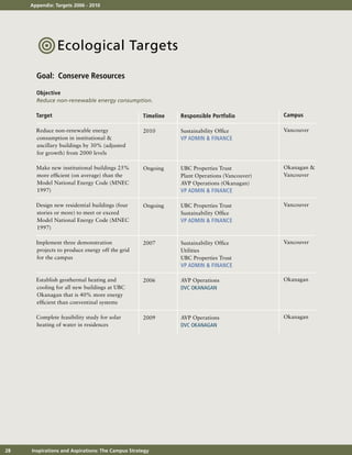 Appendix: Targets 2006 - 2010




        •Ecological Targets
        Goal: Conserve Resources

        Objective
        Reduce non-renewable energy consumption.

        Target                                      Timeline   Responsible Portfolio          Campus

        Reduce non-renewable energy                 2010       Sustainability Office          Vancouver
        consumption in institutional &                         VP ADMIN & FINANCE
        ancillary buildings by 30% (adjusted
        for growth) from 2000 levels

        Make new institutional buildings 25%        Ongoing    UBC Properties Trust           Okanagan &
        more efficient (on average) than the                   Plant Operations (Vancouver)   Vancouver
        Model National Energy Code (MNEC                       AVP Operations (Okanagan)
        1997)                                                  VP ADMIN & FINANCE

        Design new residential buildings (four      Ongoing    UBC Properties Trust           Vancouver
        stories or more) to meet or exceed                     Sustainability Office
        Model National Energy Code (MNEC                       VP ADMIN & FINANCE
        1997)

        Implement three demonstration               2007       Sustainability Office          Vancouver
        projects to produce energy off the grid                Utilities
        for the campus                                         UBC Properties Trust
                                                               VP ADMIN & FINANCE

        Establish geothermal heating and            2006       AVP Operations                 Okanagan
        cooling for all new buildings at UBC                   DVC OKANAGAN
        Okanagan that is 40% more energy
        efficient than conventinal systems

        Complete feasibility study for solar        2009       AVP Operations                 Okanagan
        heating of water in residences                         DVC OKANAGAN




28	   Inspirations and Aspirations: The Campus Strategy
 