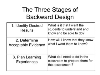 The Three Stages of Backward Design What do I need to do in the classroom to prepare them for the assessment? 3. Plan Learning Experiences How will I know that they know what I want them to know? 2. Determine Acceptable Evidence What is it that I want the students to understand and know and be able to do? 1. Identify Desired Results 