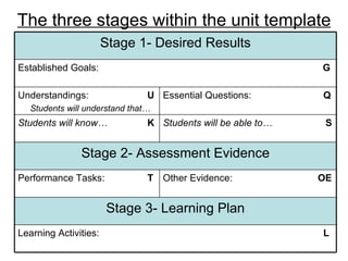 The three stages within the unit template Learning Activities:  L Stage 3- Learning Plan Other Evidence:  OE Performance Tasks:  T Stage 2- Assessment Evidence Students will be able to…   S Students will know…   K Essential Questions:  Q Understandings:  U Students will understand that… Established Goals:  G Stage 1- Desired Results 