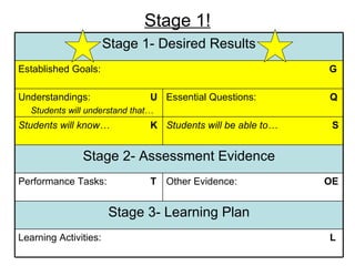 Stage 1! Learning Activities:  L Stage 3- Learning Plan Other Evidence:  OE Performance Tasks:  T Stage 2- Assessment Evidence Students will be able to…   S Students will know…   K Essential Questions:  Q Understandings:  U Students will understand that… Established Goals:  G Stage 1- Desired Results 