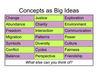 Concepts as Big Ideas What else can you think of? Friendship Perspective Balance Fairness Cycles Conflict Culture Diversity Symbols Power Patterns Migration Communication Interaction Freedom Environment Charity Abundance Exploration Justice Change 
