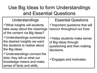Use Big Ideas to form Understandings and Essential Questions Essential Questions Important questions that will reoccur throughout our lives Helps students make sense of Big Ideas through questioning and then making decisions. Engages and motivates. Understandings What insights will students take away about the meanings of the content via Big Ideas? Understandings summarize the desired insights we want the students to realize about the Big Ideas Understandings connect the dots; they tell us what our knowledge means and make sense of facts and skills. 