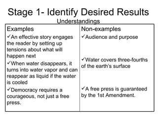 Stage 1- Identify Desired Results Understandings Non-examples Audience and purpose Water covers three-fourths of the earth’s surface A free press is guaranteed by the 1st Amendment. Examples An effective story engages the reader by setting up tensions about what will happen next When water disappears, it turns into water vapor and can reappear as liquid if the water is cooled Democracy requires a courageous, not just a free press. 