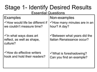 Stage 1- Identify Desired Results Essential Questions Non-examples How many minutes are in an hour? A day?  Between what years did the Italian Renaissance occur? What is foreshadowing? Can you find an example? Examples How would life be different if we couldn’t measure time? In what ways does art reflect, as well as shape, culture?  How do effective writers hook and hold their readers? 