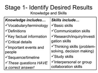 Stage 1- Identify Desired Results Knowledge and Skills Skills include… Basic skills Communication skills Research/inquiry/investigation skills Thinking skills (problem- solving, decision making) Study skills Interpersonal or group collaboration skills Knowledge includes… Vocabulary/terminology Definitions Key factual information Critical details Important events and people Sequence/timeline These questions HAVE a correct answer! 