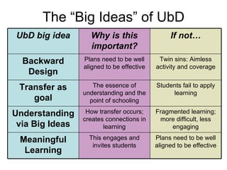 The “Big Ideas” of UbD Plans need to be well aligned to be effective This engages and invites students Meaningful Learning Fragmented learning; more difficult, less engaging How transfer occurs; creates connections in learning Understanding via Big Ideas Students fail to apply learning The essence of understanding and the point of schooling Transfer as goal Twin sins: Aimless activity and coverage Plans need to be well aligned to be effective Backward Design If not… Why is this important? UbD big idea 