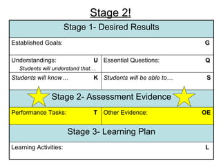 Stage 2! Learning Activities:  L Stage 3- Learning Plan Other Evidence:  OE Performance Tasks:  T Stage 2- Assessment Evidence Students will be able to…   S Students will know…   K Essential Questions:  Q Understandings:  U Students will understand that… Established Goals:  G Stage 1- Desired Results 