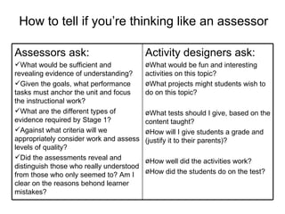 How to tell if you’re thinking like an assessor Activity designers ask: What would be fun and interesting activities on this topic? What projects might students wish to do on this topic? What tests should I give, based on the content taught? How will I give students a grade and (justify it to their parents)? How well did the activities work? How did the students do on the test? Assessors ask: What would be sufficient and revealing evidence of understanding? Given the goals, what performance tasks must anchor the unit and focus the instructional work? What are the different types of evidence required by Stage 1? Against what criteria will we appropriately consider work and assess levels of quality? Did the assessments reveal and distinguish those who really understood from those who only seemed to? Am I clear on the reasons behond learner mistakes? 