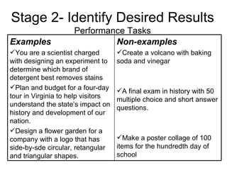 Stage 2- Identify Desired Results Performance Tasks Non-examples Create a volcano with baking soda and vinegar A final exam in history with 50 multiple choice and short answer questions. Make a poster collage of 100 items for the hundredth day of school Examples You are a scientist charged with designing an experiment to determine which brand of detergent best removes stains Plan and budget for a four-day tour in Virginia to help visitors understand the state’s impact on history and development of our nation.  Design a flower garden for a company with a logo that has side-by-sde circular, retangular and triangular shapes. 