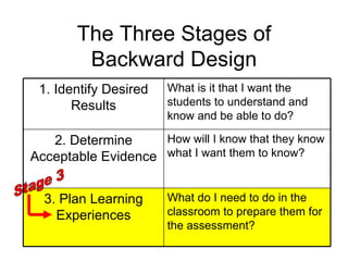The Three Stages of Backward Design Stage 3 What do I need to do in the classroom to prepare them for the assessment? 3. Plan Learning Experiences How will I know that they know what I want them to know? 2. Determine Acceptable Evidence What is it that I want the students to understand and know and be able to do? 1. Identify Desired Results 