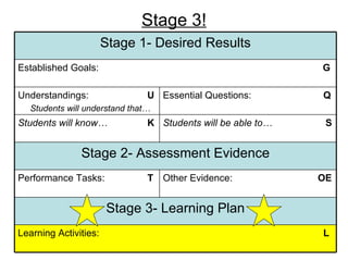 Stage 3! Learning Activities:  L Stage 3- Learning Plan Other Evidence:  OE Performance Tasks:  T Stage 2- Assessment Evidence Students will be able to…   S Students will know…   K Essential Questions:  Q Understandings:  U Students will understand that… Established Goals:  G Stage 1- Desired Results 