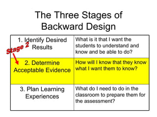 The Three Stages of Backward Design Stage 2 What do I need to do in the classroom to prepare them for the assessment? 3. P...