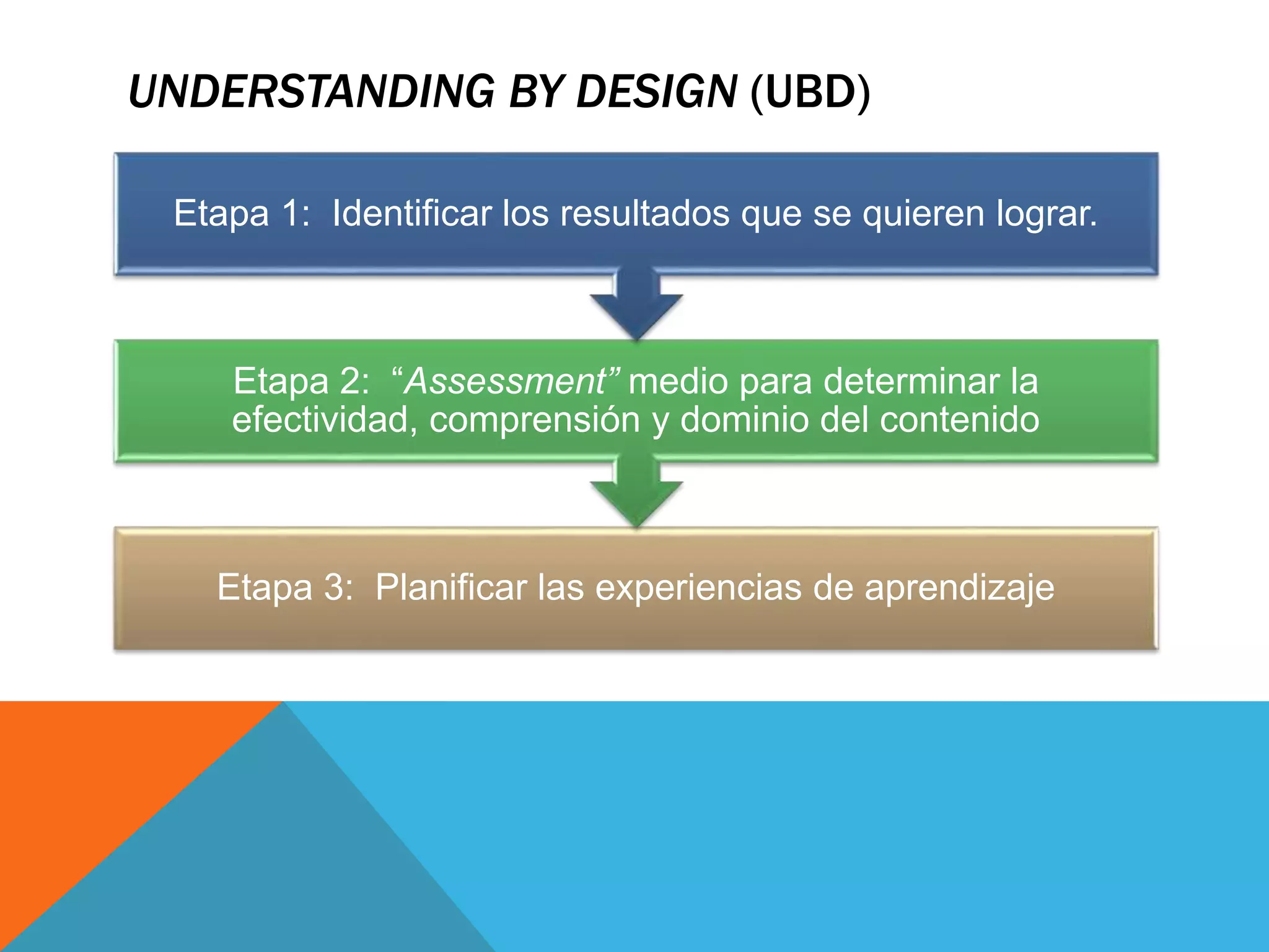 UNDERSTANDING BY DESIGN (UBD) 
Etapa 1: Identificar los resultados que se quieren lograr. 
Etapa 2: “Assessment” medio para determinar la 
efectividad, comprensión y dominio del contenido 
Etapa 3: Planificar las experiencias de aprendizaje 
 