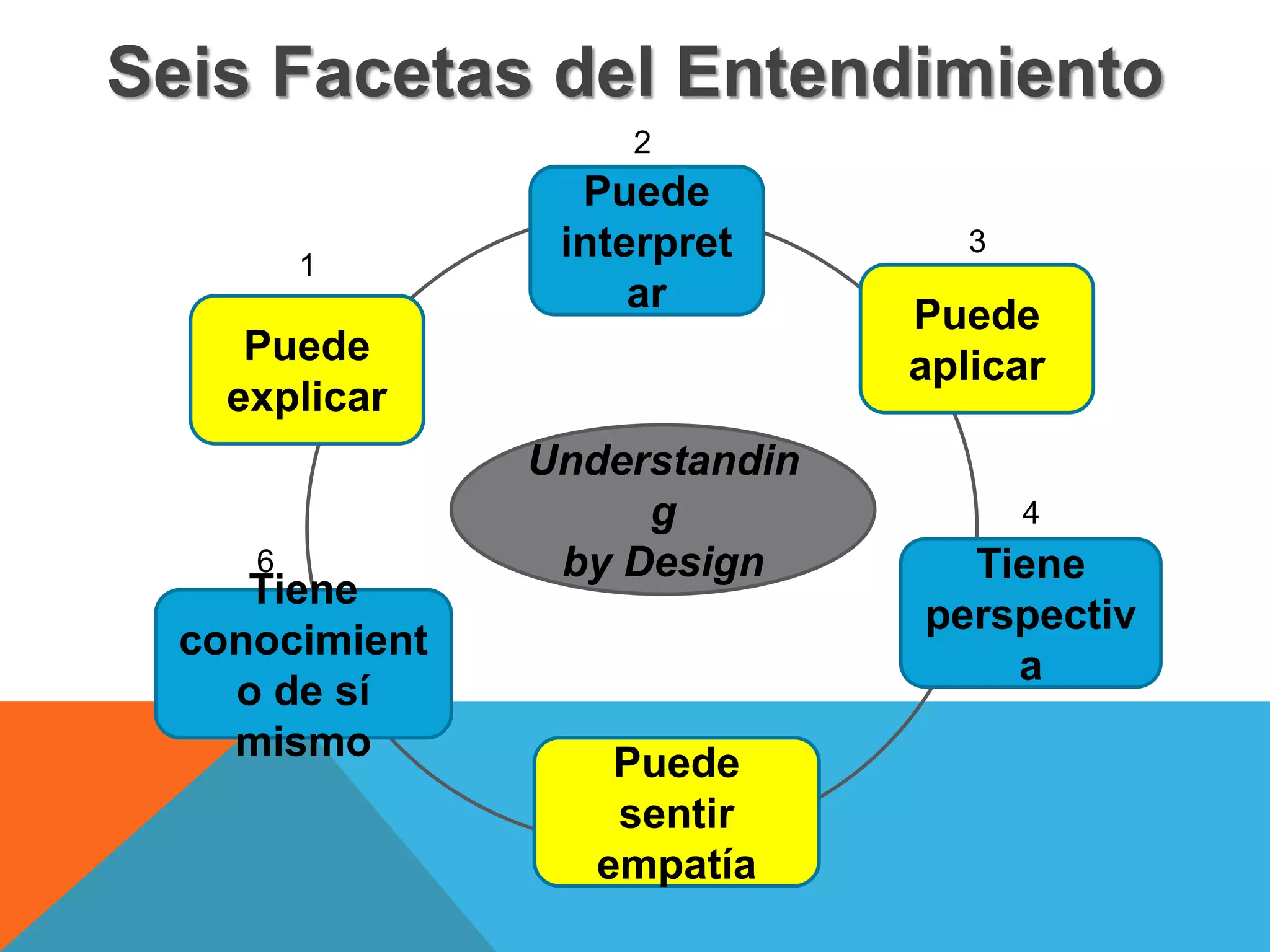 Seis Facetas del Entendimiento 
Understandin 
g 
by Design Tiene 
perspectiv 
a 
Puede 
sentir 
empatía 
Puede 
aplicar 
Puede 
interpret 
ar 
1 
Puede 
explicar 
Tiene 
conocimient 
o de sí 
mismo 
2 
3 
6 
4 
 