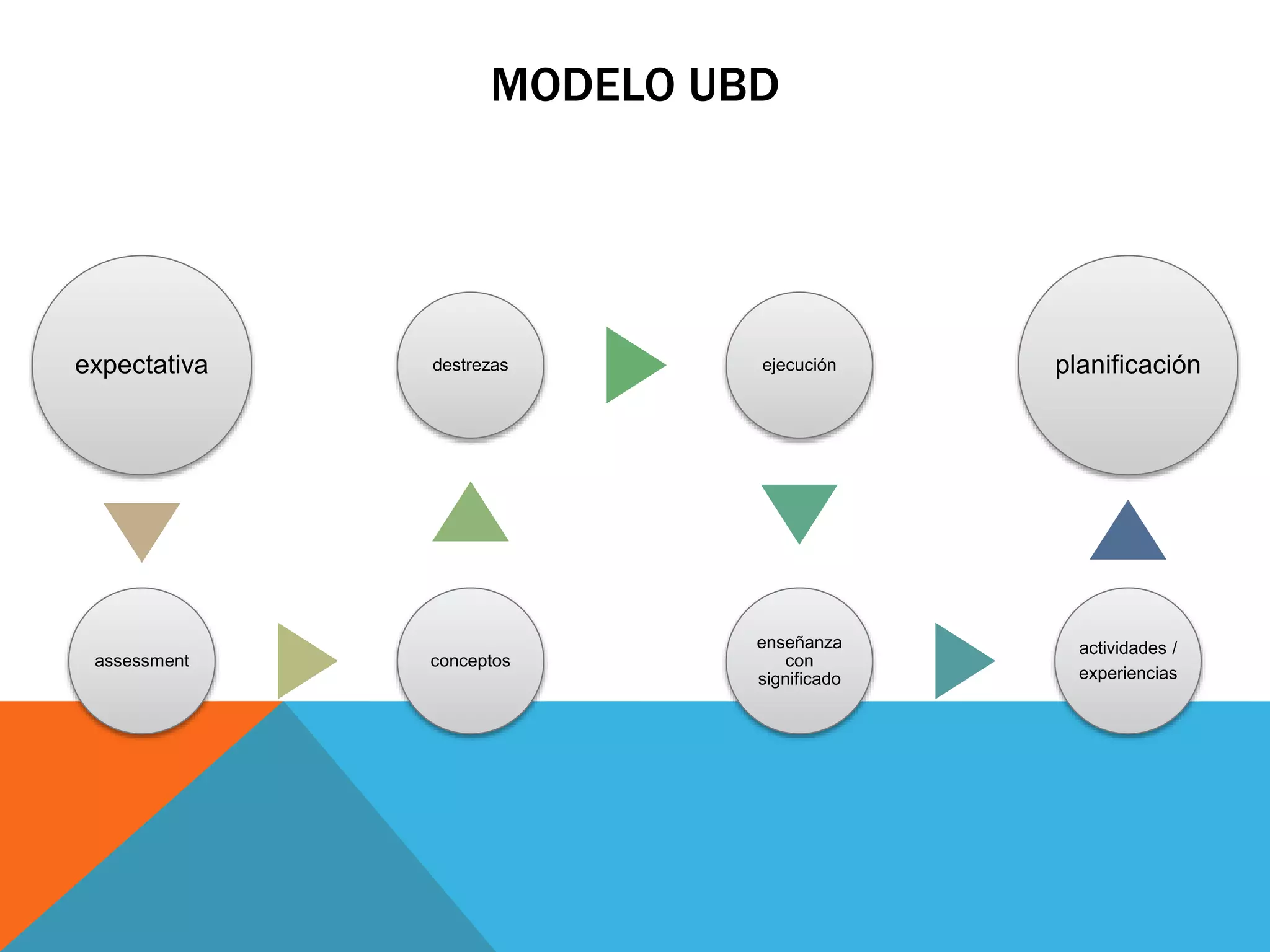 MODELO UBD 
expectativa 
destrezas ejecución 
assessment conceptos 
enseñanza 
con 
significado 
planificación 
actividades / 
experiencias 
 