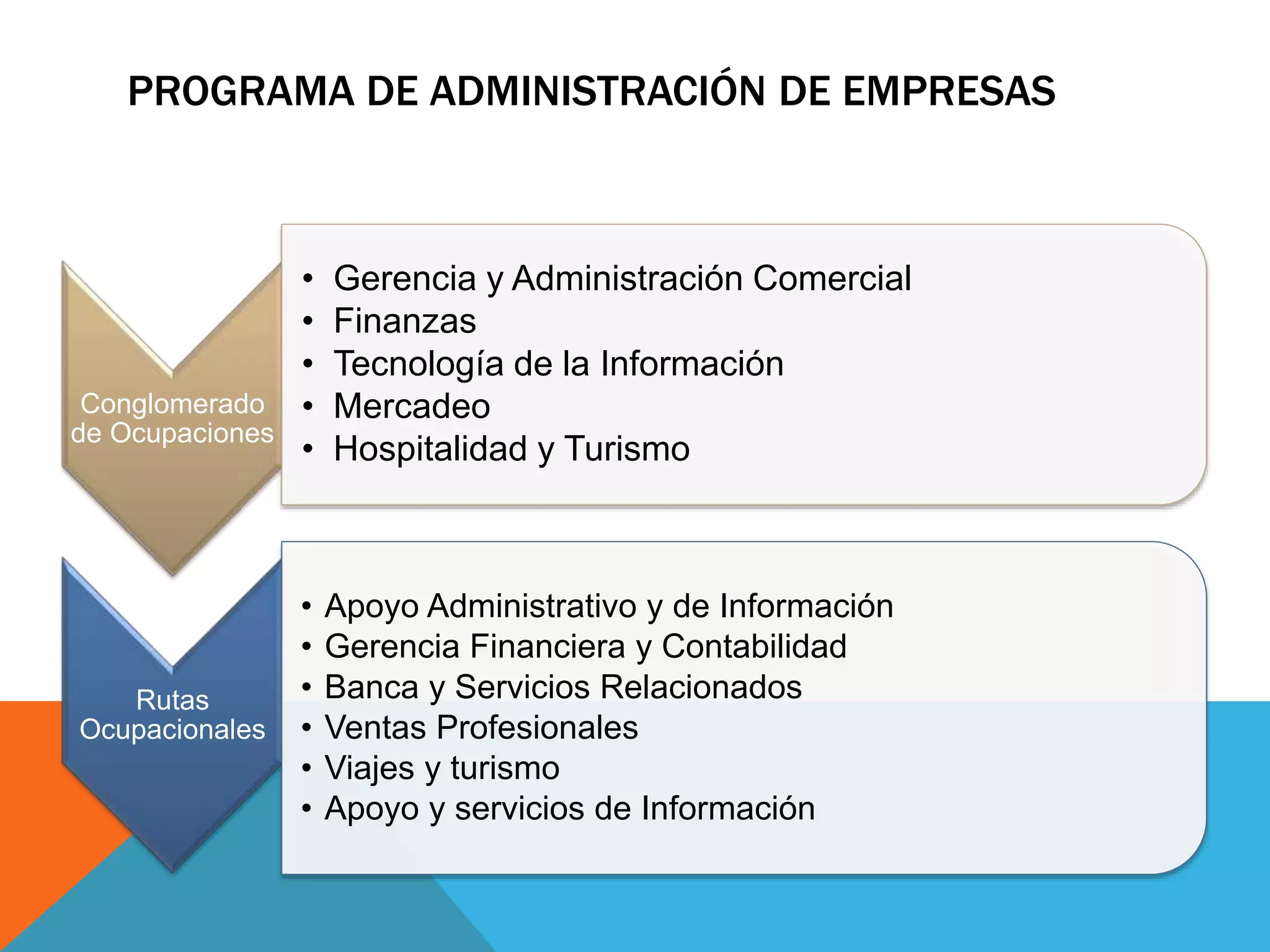 PROGRAMA DE ADMINISTRACIÓN DE EMPRESAS 
Conglomerado 
de Ocupaciones 
• Gerencia y Administración Comercial 
• Finanzas 
• Tecnología de la Información 
• Mercadeo 
• Hospitalidad y Turismo 
Rutas 
Ocupacionales 
• Apoyo Administrativo y de Información 
• Gerencia Financiera y Contabilidad 
• Banca y Servicios Relacionados 
• Ventas Profesionales 
• Viajes y turismo 
• Apoyo y servicios de Información 
 