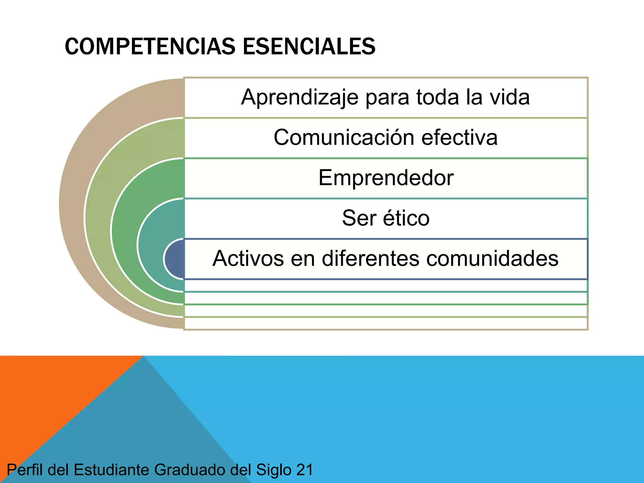 COMPETENCIAS ESENCIALES 
Aprendizaje para toda la vida 
Comunicación efectiva 
Emprendedor 
Ser ético 
Activos en diferentes comunidades 
Perfil del Estudiante Graduado del Siglo 21 
 