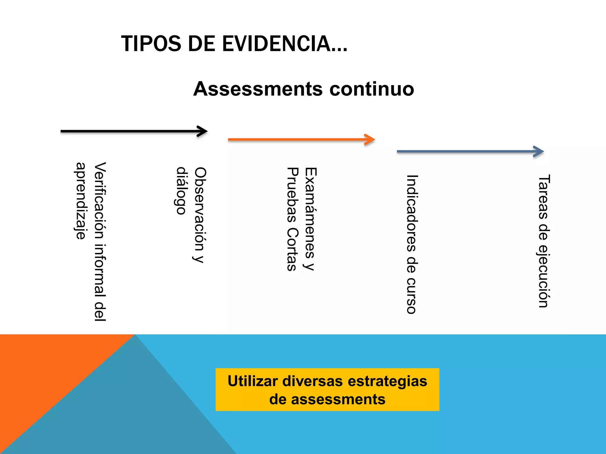 TIPOS DE EVIDENCIA… 
Assessments continuo 
Tareas de ejecución 
Indicadores de curso 
Examámenes y 
Pruebas Cortas 
Observación y 
diálogo 
Verificación informal del 
aprendizaje 
Utilizar diversas estrategias 
de assessments 
 
