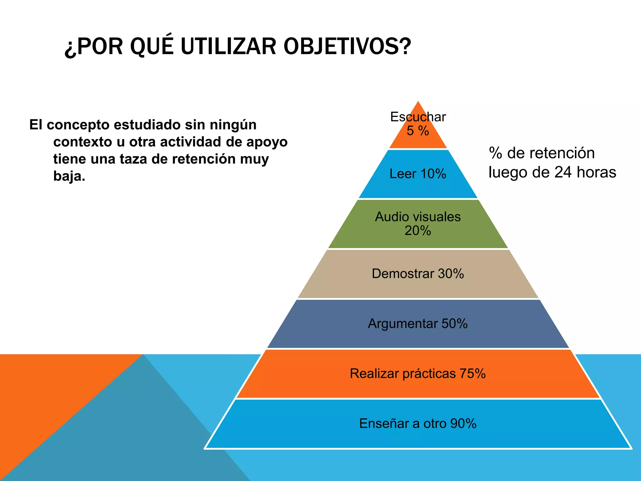 ¿POR QUÉ UTILIZAR OBJETIVOS? 
El concepto estudiado sin ningún 
contexto u otra actividad de apoyo 
tiene una taza de retención muy 
baja. 
Escuchar 
5 % 
Leer 10% 
Audio visuales 
20% 
Demostrar 30% 
Argumentar 50% 
Realizar prácticas 75% 
Enseñar a otro 90% 
% de retención 
luego de 24 horas 
 