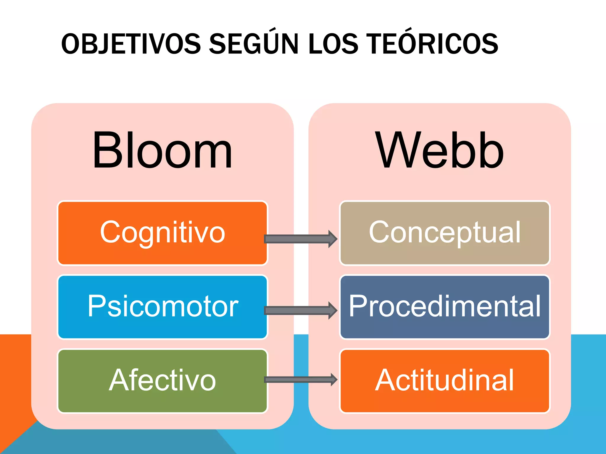 OBJETIVOS SEGÚN LOS TEÓRICOS 
Bloom 
Cognitivo 
Psicomotor 
Afectivo 
Webb 
Conceptual 
Procedimental 
Actitudinal 
 
